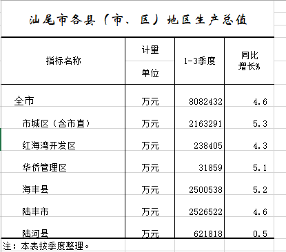 2020年1-9月汕尾市各縣（市、區(qū)）地區(qū)生產總值.png