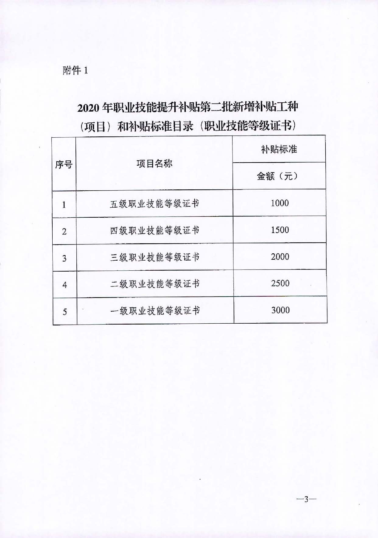 （汕人社函[2020]311號(hào)）轉(zhuǎn)發(fā)關(guān)于公布2020年職業(yè)技能提升補(bǔ)貼第二批新增補(bǔ)貼工種（項(xiàng)目）和補(bǔ)貼標(biāo)準(zhǔn)的通知_頁面_4.jpg