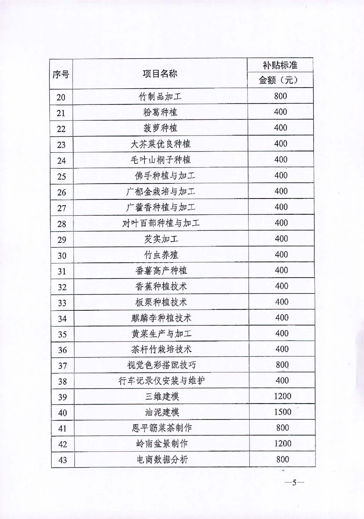 （汕人社函[2020]311號(hào)）轉(zhuǎn)發(fā)關(guān)于公布2020年職業(yè)技能提升補(bǔ)貼第二批新增補(bǔ)貼工種（項(xiàng)目）和補(bǔ)貼標(biāo)準(zhǔn)的通知_頁面_6.jpg