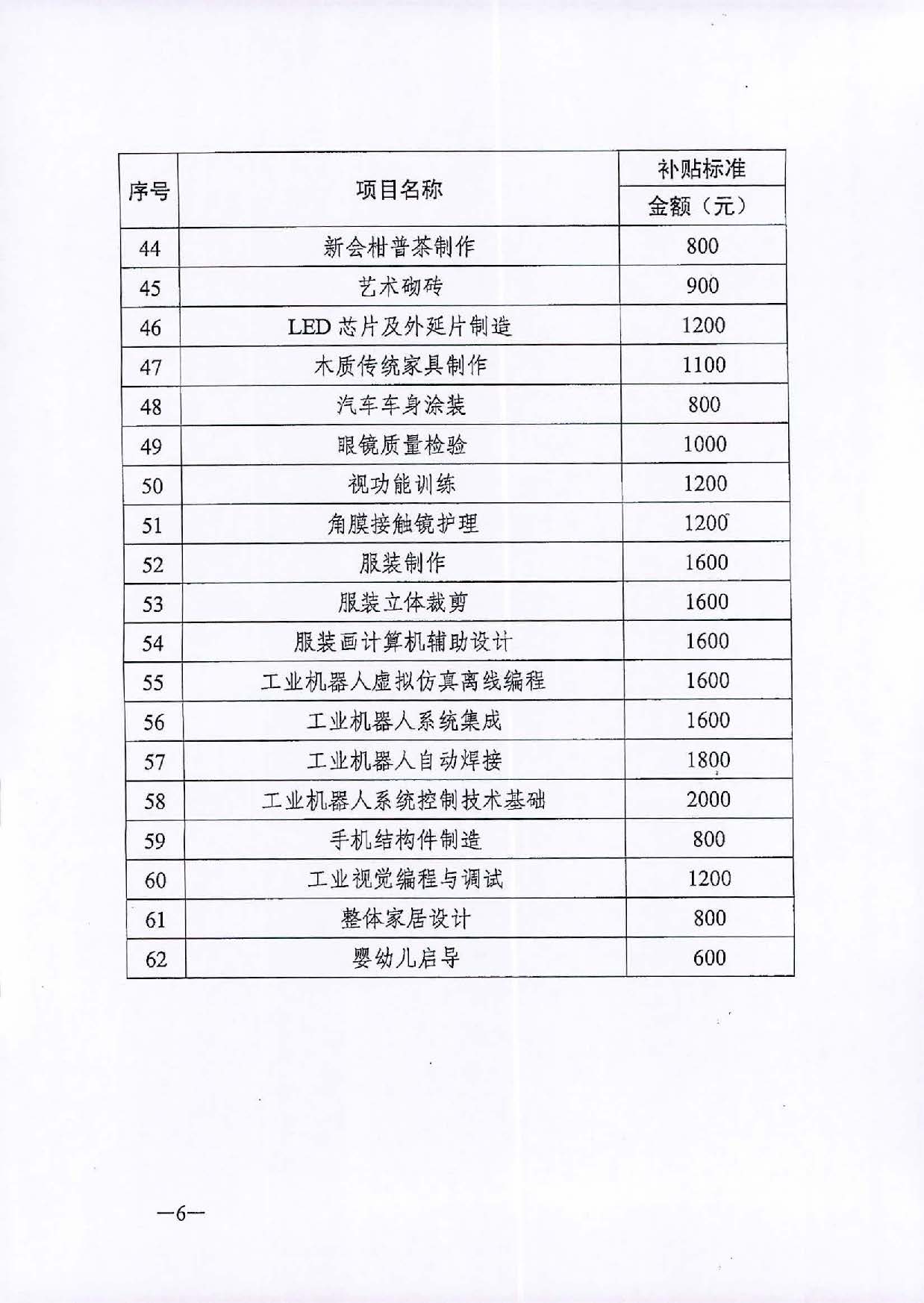 （汕人社函[2020]311號(hào)）轉(zhuǎn)發(fā)關(guān)于公布2020年職業(yè)技能提升補(bǔ)貼第二批新增補(bǔ)貼工種（項(xiàng)目）和補(bǔ)貼標(biāo)準(zhǔn)的通知_頁(yè)面_7.jpg