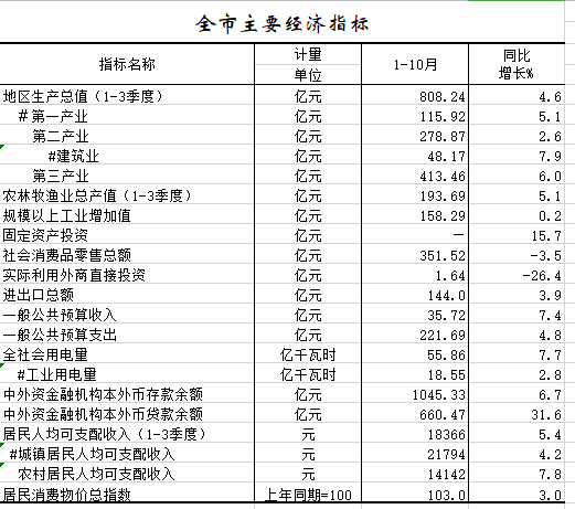 2020年1-10月全市主要經(jīng)濟(jì)指標(biāo).png