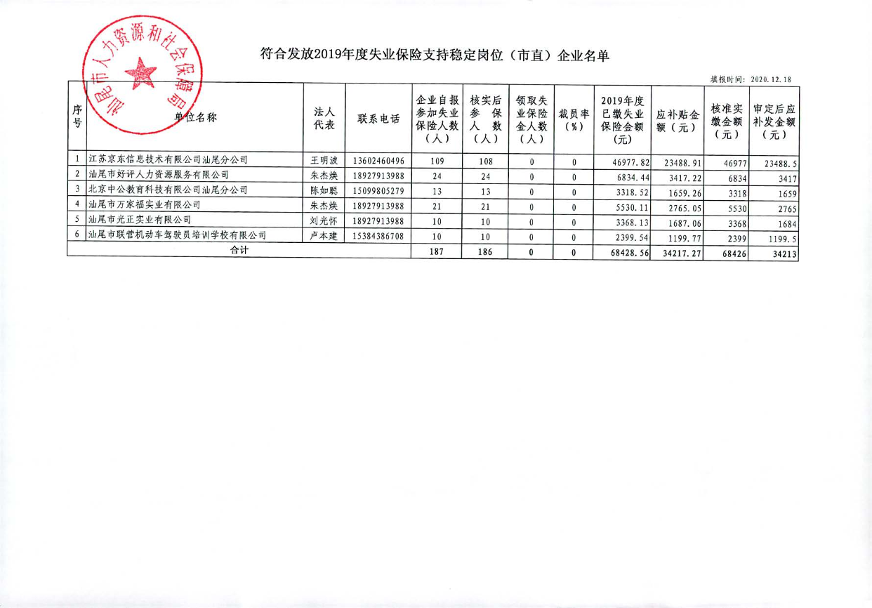關(guān)于對江蘇京東信息技術(shù)有限公司汕尾分公司等6家企業(yè)符合發(fā)放2019年度失業(yè)保險金支持穩(wěn)定崗位補貼的公示_頁面_2.jpg