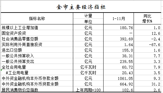 2020年1-11月全市主要經濟指標.png