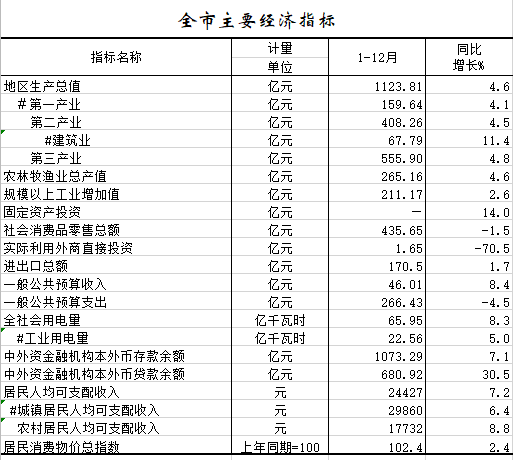 2020年1-12月全市主要經(jīng)濟(jì)指標(biāo).png