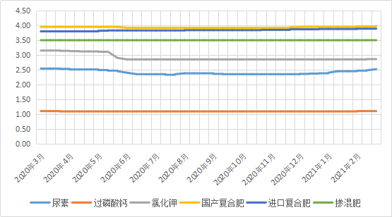 210311_化肥價(jià)格走勢(shì).png