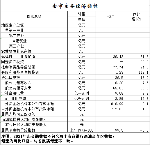 2021年1-2月全市主要經(jīng)濟指標(biāo).png