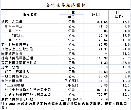 2021年1-3月全市主要經濟指標.png