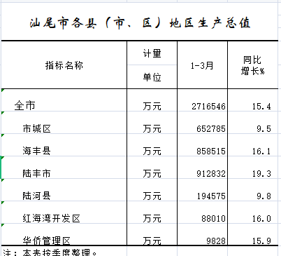 2021年1-3月各縣（市、區(qū)）地區(qū)生產(chǎn)總值.png