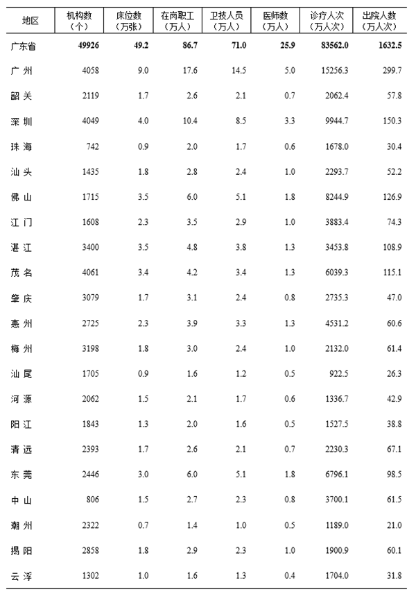 2017年全省及各市醫(yī)療衛(wèi)生機(jī)構(gòu)衛(wèi)生資源配置與醫(yī)療服務(wù)情況.png